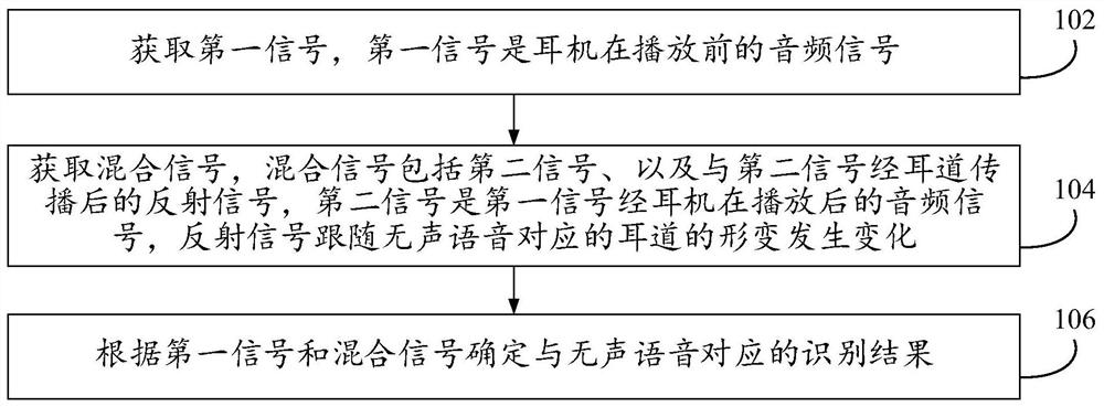 无声语音识别方法、装置、介质、耳机及电子设备