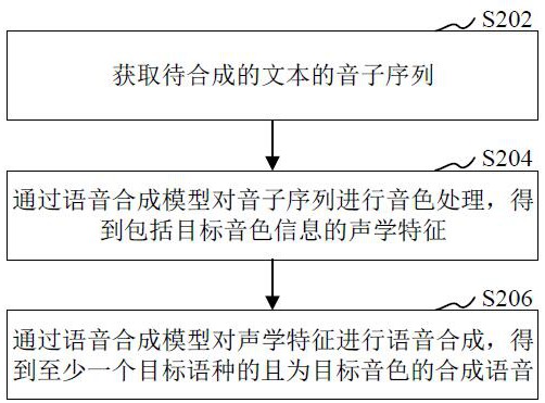 语音合成方法、语音合成模型处理方法、装置和电子设备