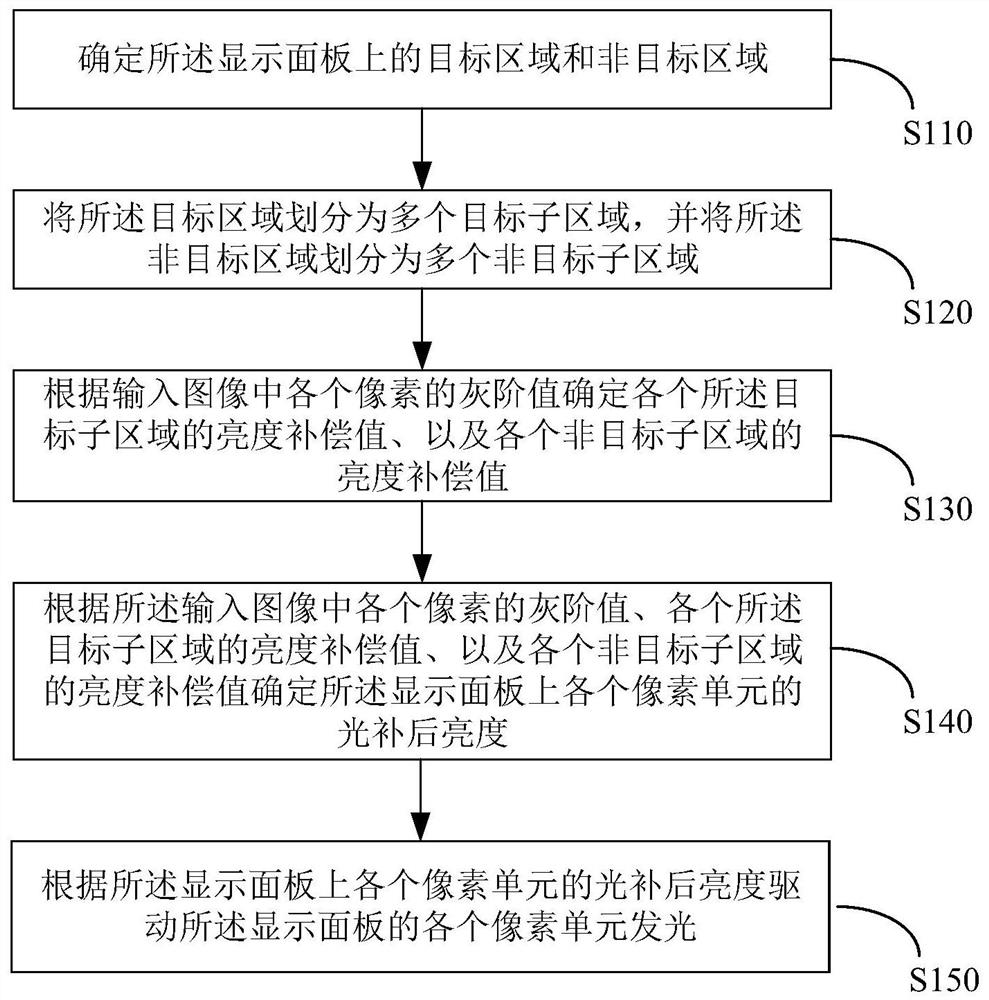 显示面板的驱动方法及装置和显示设备