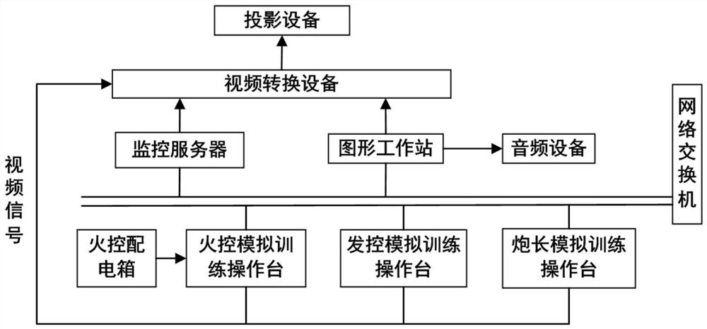 一种火箭炮阵地训练模拟系统