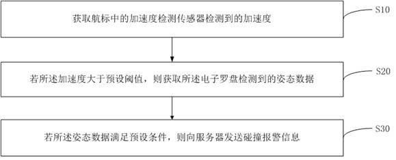 航标碰撞检测方法、装置以及计算机可读存储介质