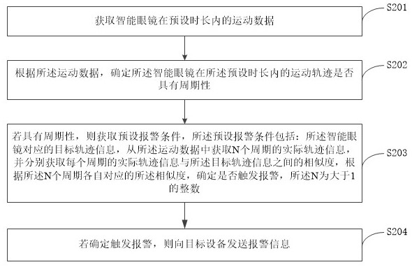 智能眼镜的数据处理方法、装置及智能眼镜