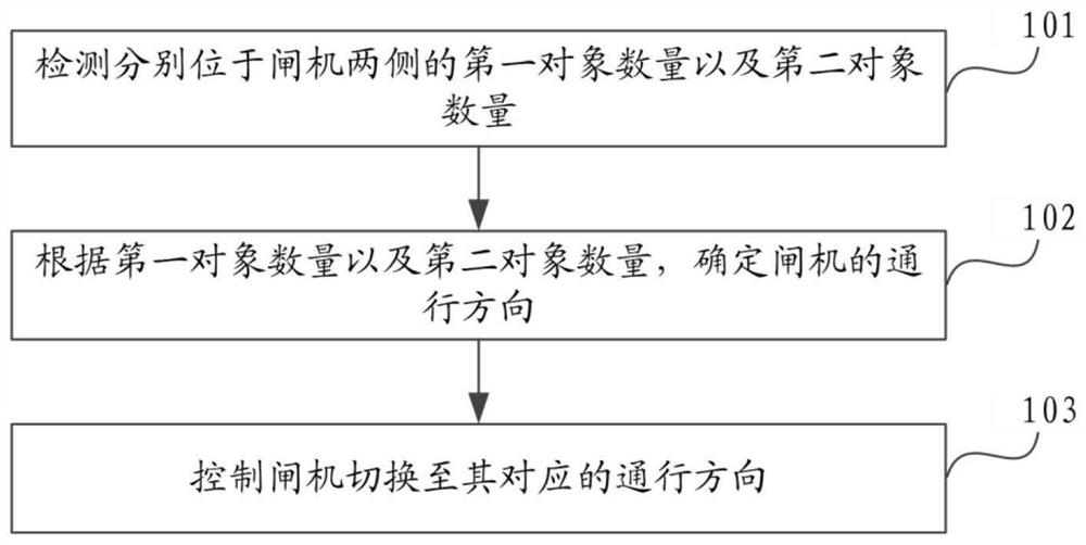 闸机控制方法、设备及系统