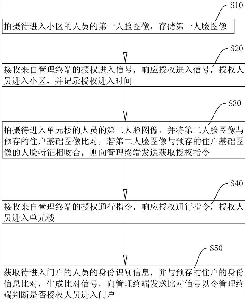 适用于公租房小区和现场施工的安全防范方法及系统