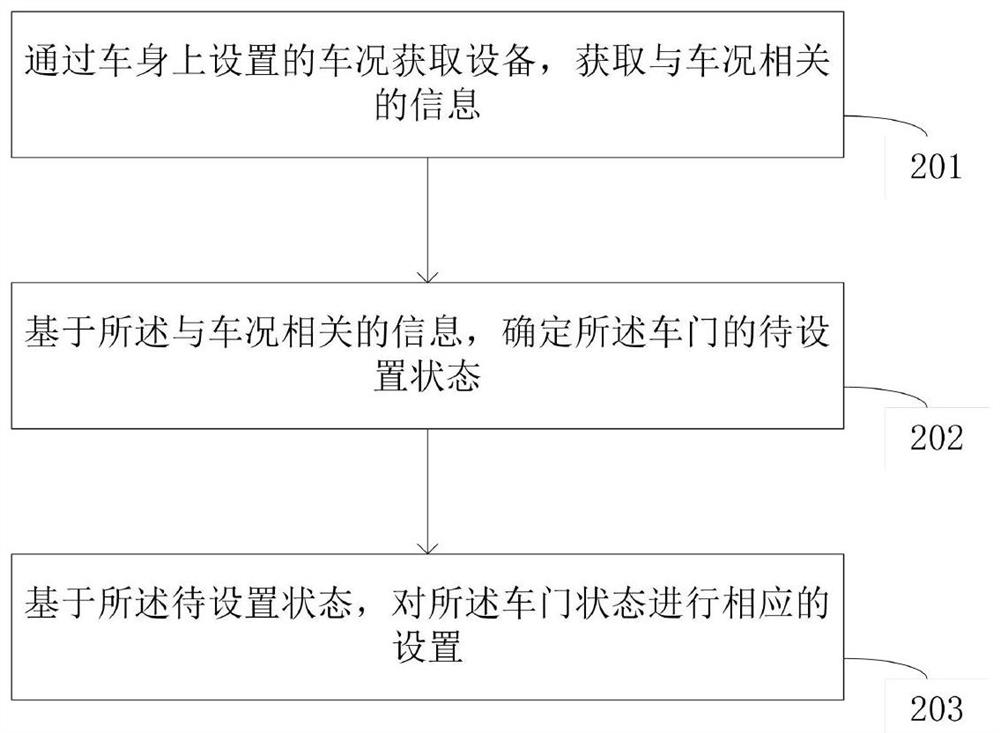 车门控制方法、装置及介质