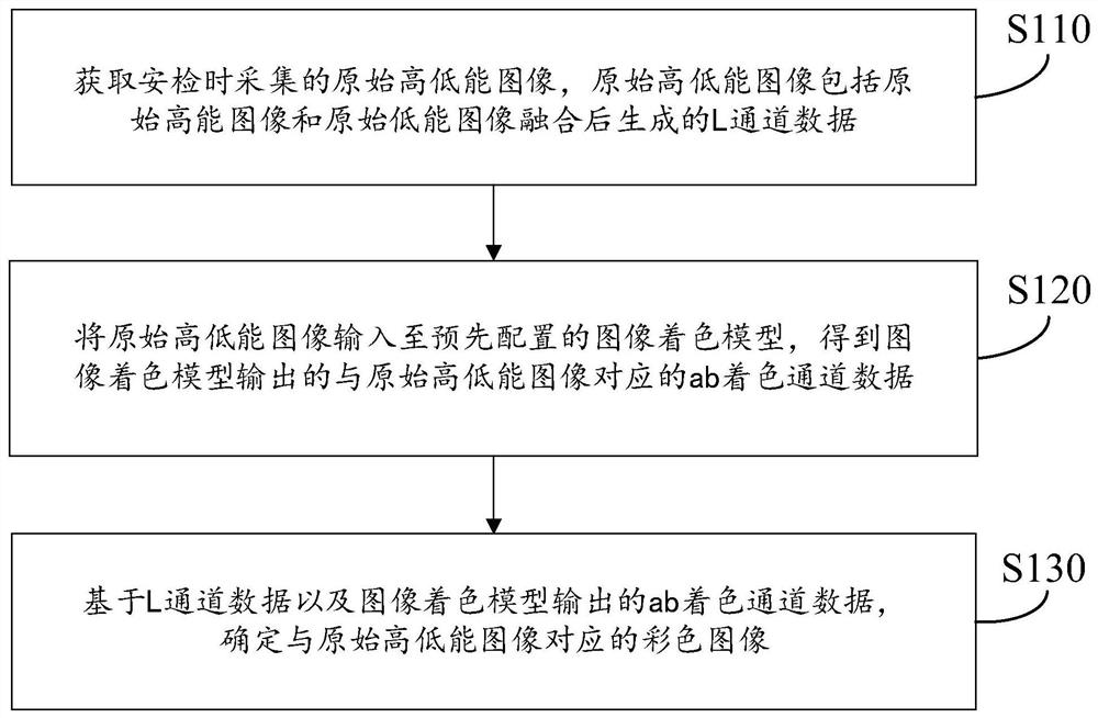 安检图像着色方法、装置、存储介质及计算机设备