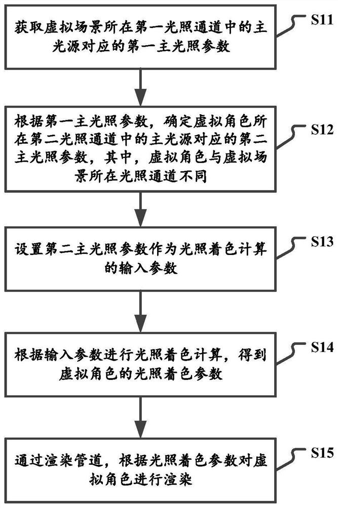 一种光照处理方法、装置、电子设备及存储介质