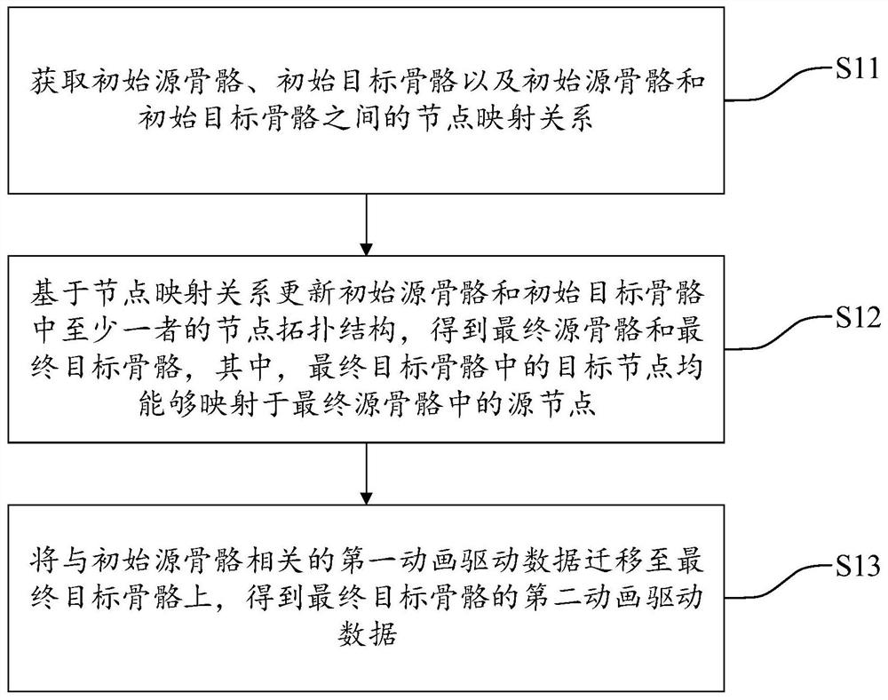 动画迁移方法和装置、设备及存储介质