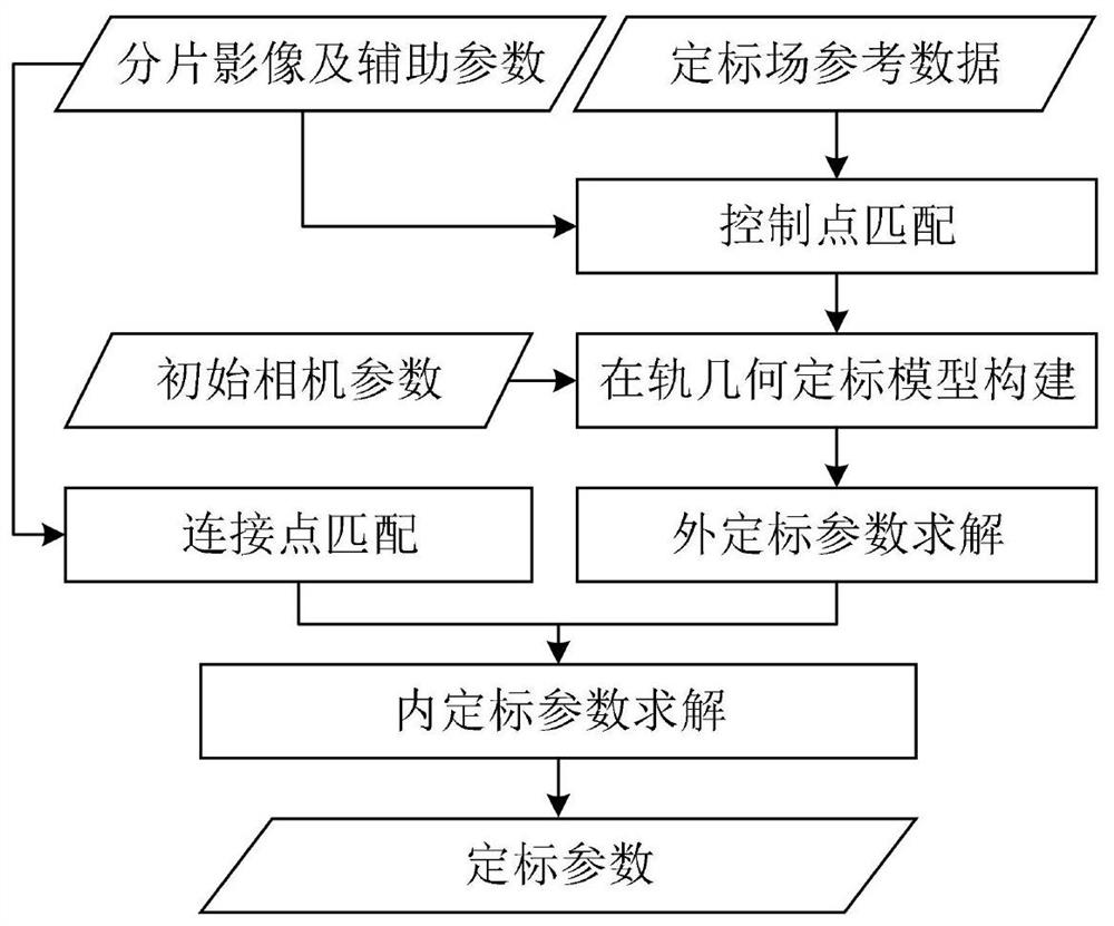 一种光学卫星多面阵传感器片间无缝几何定标方法