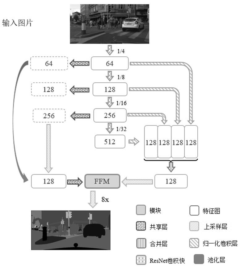 基于多尺度结构的实时语义分割方法