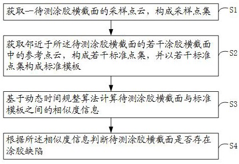 一种电池涂胶缺陷检测方法、装置、电子设备及存储介质