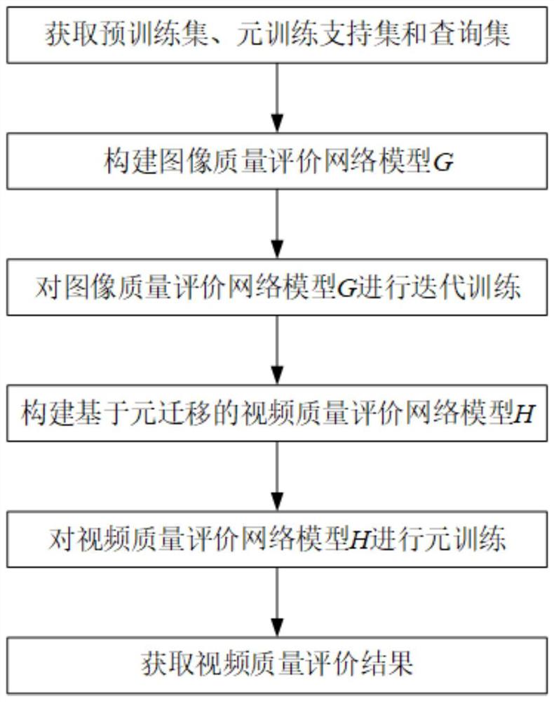 基于元迁移学习的无参考视频质量评价方法