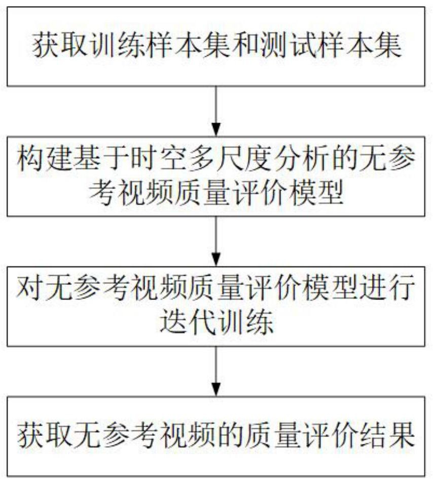 基于时空多尺度分析的无参考视频质量评价方法