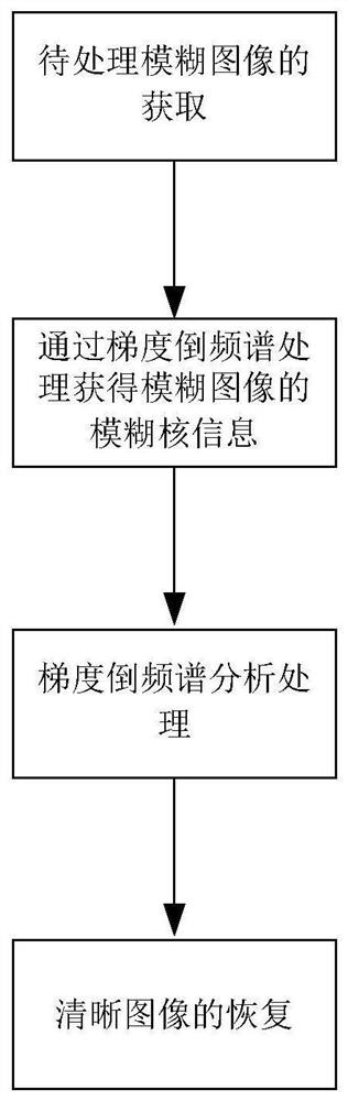 一种基于显著性映射和梯度倒频谱技术的盲图像去模糊方法