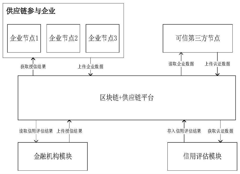 基于区块链的供应链企业动态信用评分系统及方法