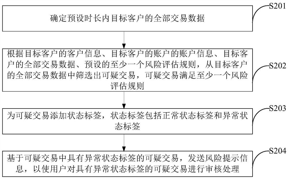 可疑交易筛选方法、装置、电子设备和存储介质