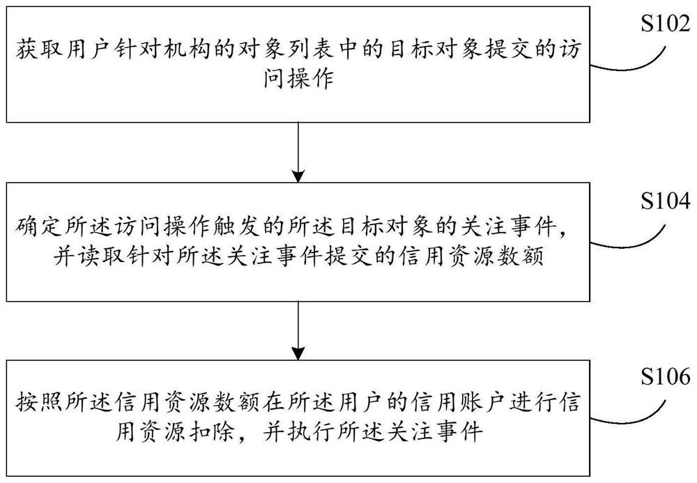 基于信用的事件处理方法及装置