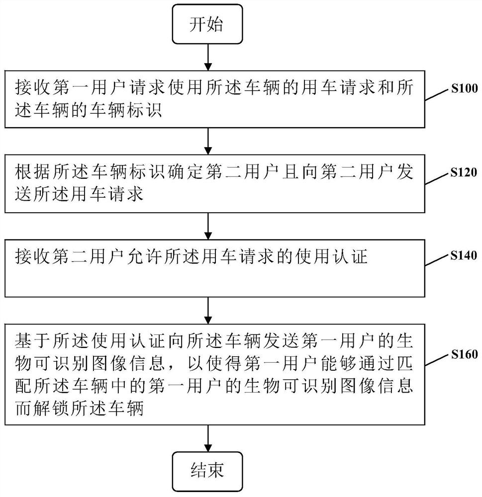 车辆控制方法、服务器、和车辆系统