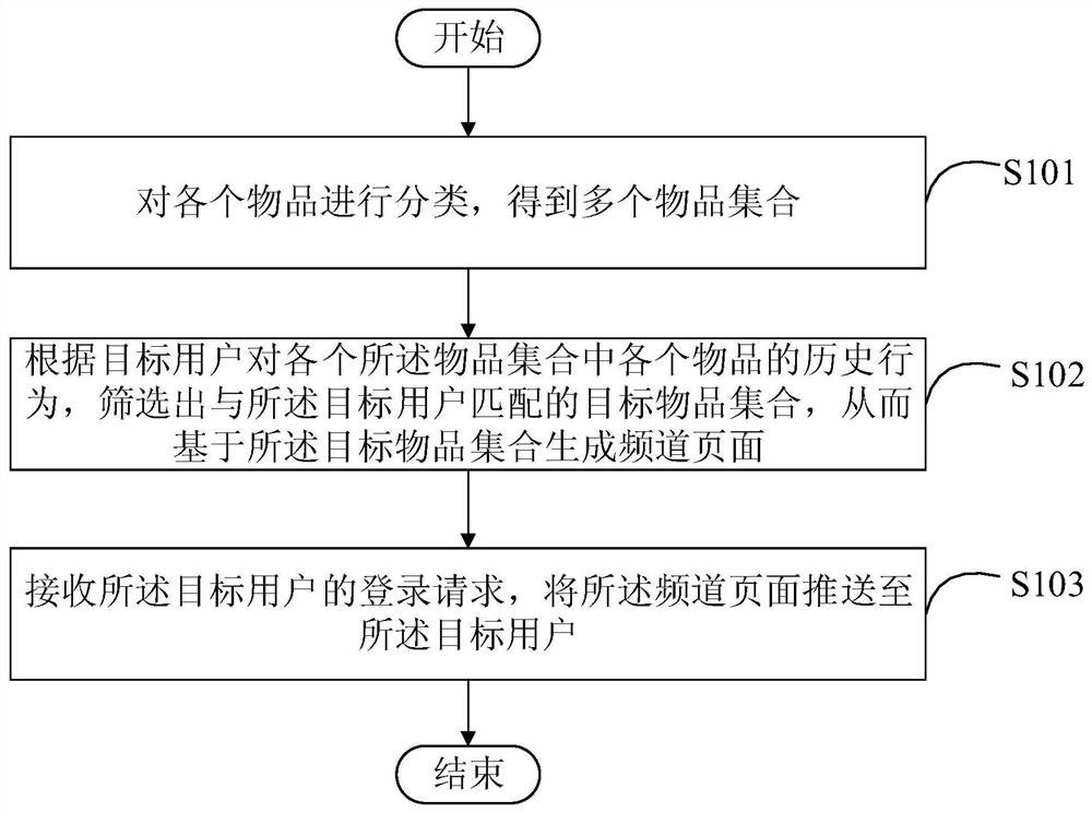 一种推送频道页面的方法和装置