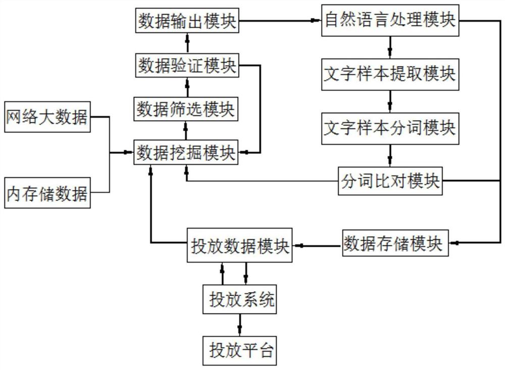 基于数据挖掘与自然语言处理的人工智能精准投放系统