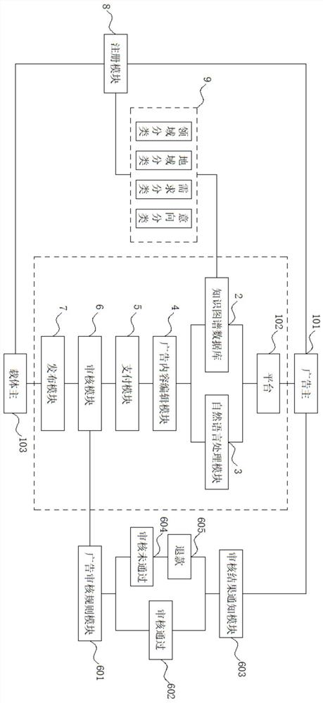 基于知识图谱、自然语言处理的智能广告发布平台