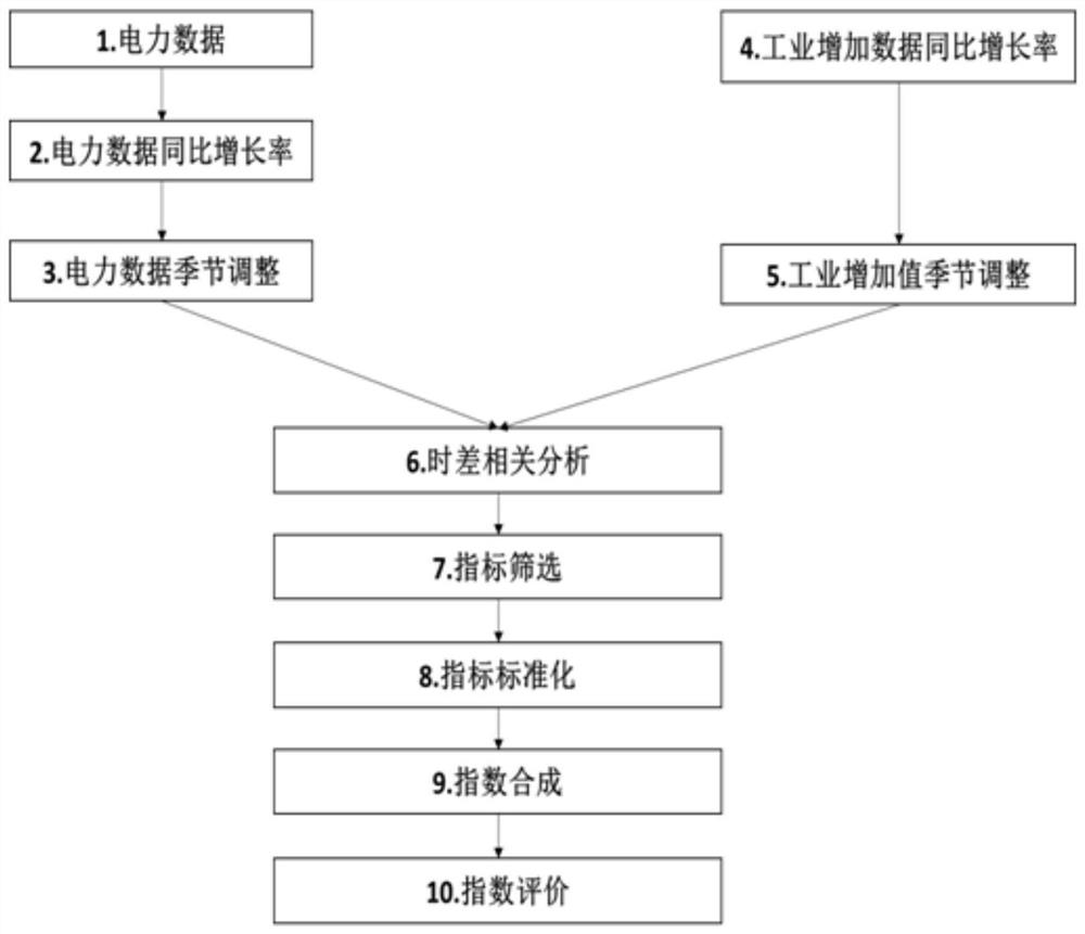 一种利用电力数据进行宏观经济预测和监测的方法