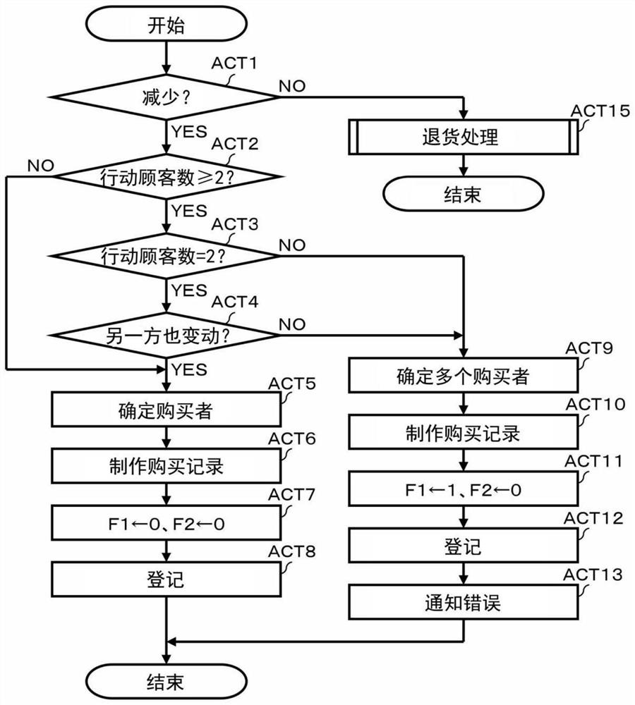 销售管理系统、销售管理装置及存储介质