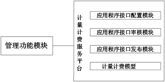 一种面向多用户、多场景的能力开放计量计费模式