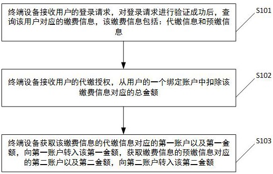 智慧物业的自助缴费方法以及系统