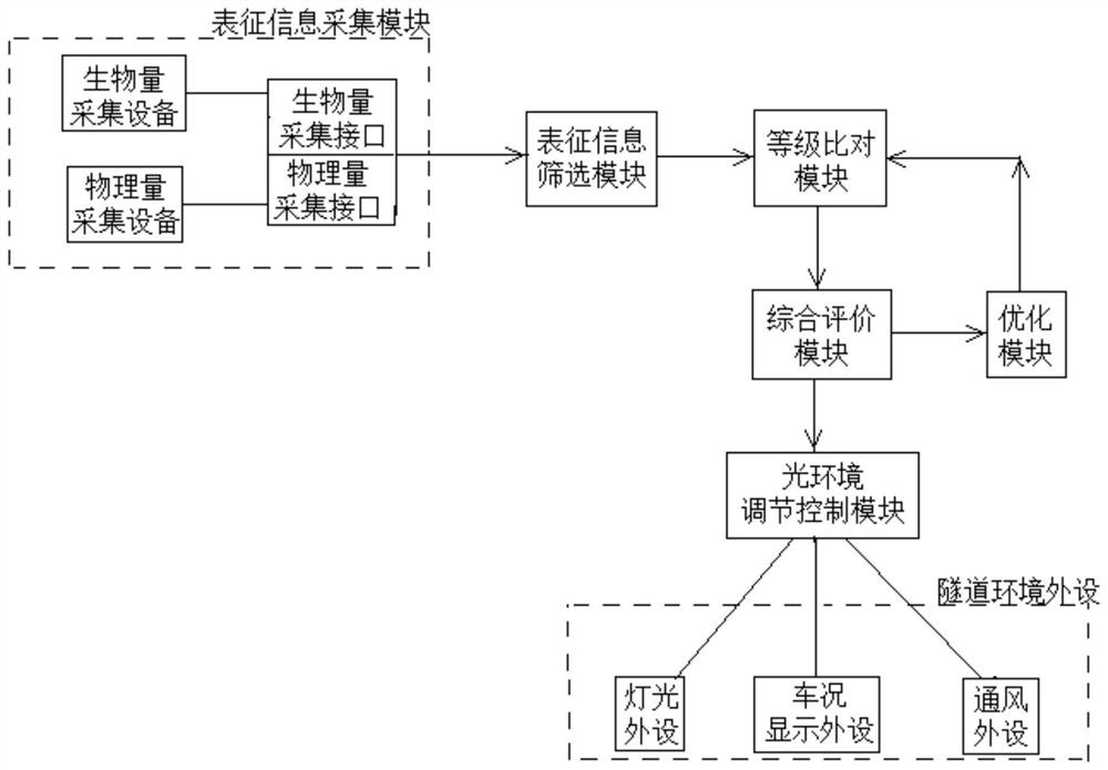 一种基于表征信息的公路隧道光环境构建系统和方法