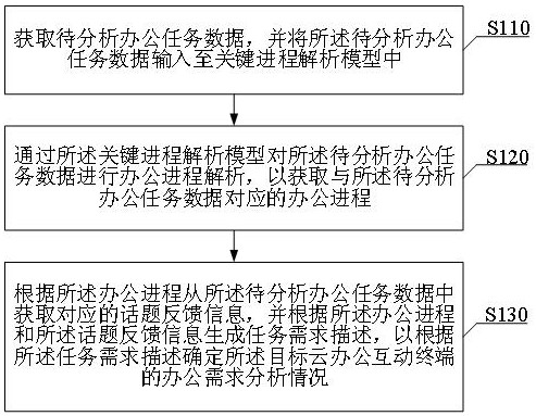 应用于大数据云办公的数据分析方法及数据分析服务器