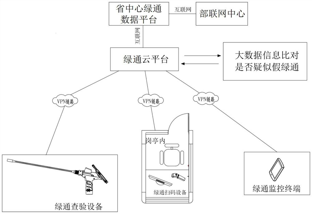 一种便携式查验设备与大数据相结合的绿通治理方法