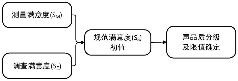 一种声品质满意度分级以及限值确定方法