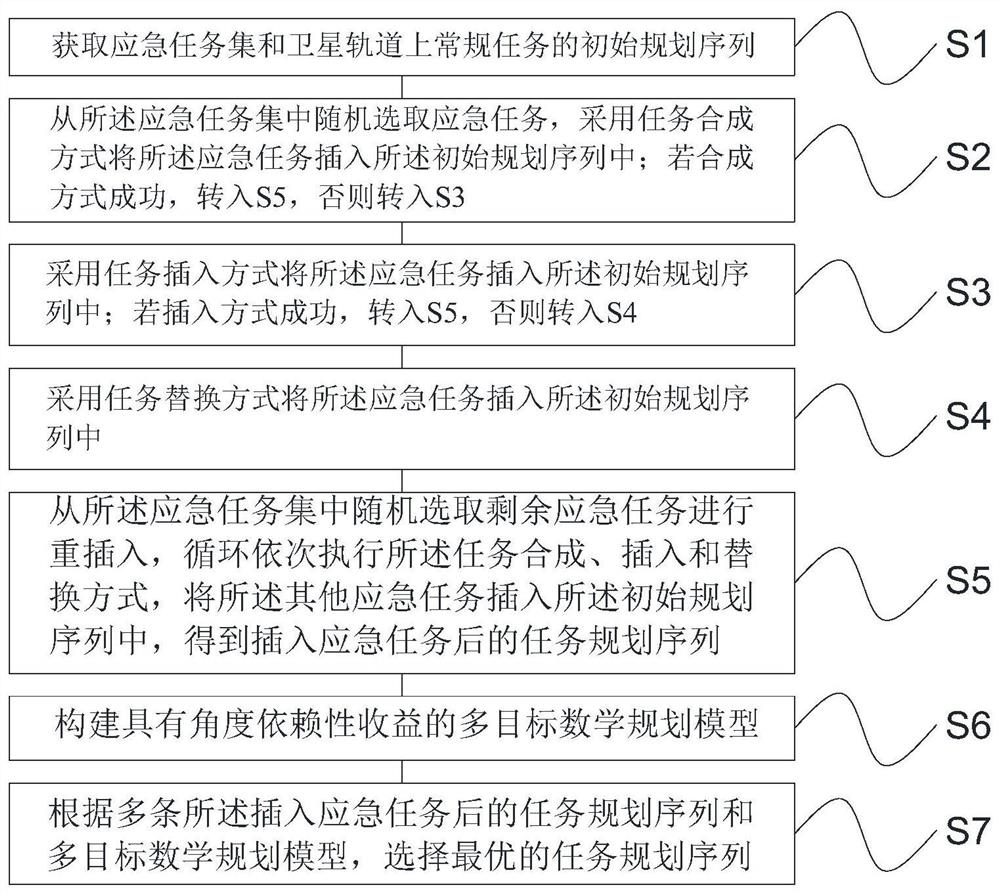 遥感卫星对地观测应急任务合成方法与装置