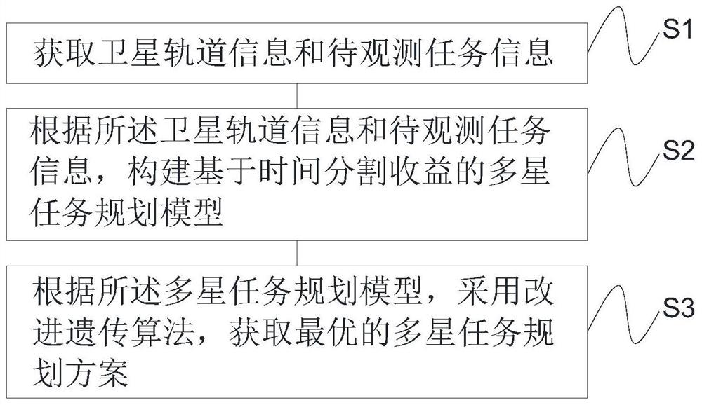 基于遗传算法的遥感卫星对地观测任务规划方法与装置