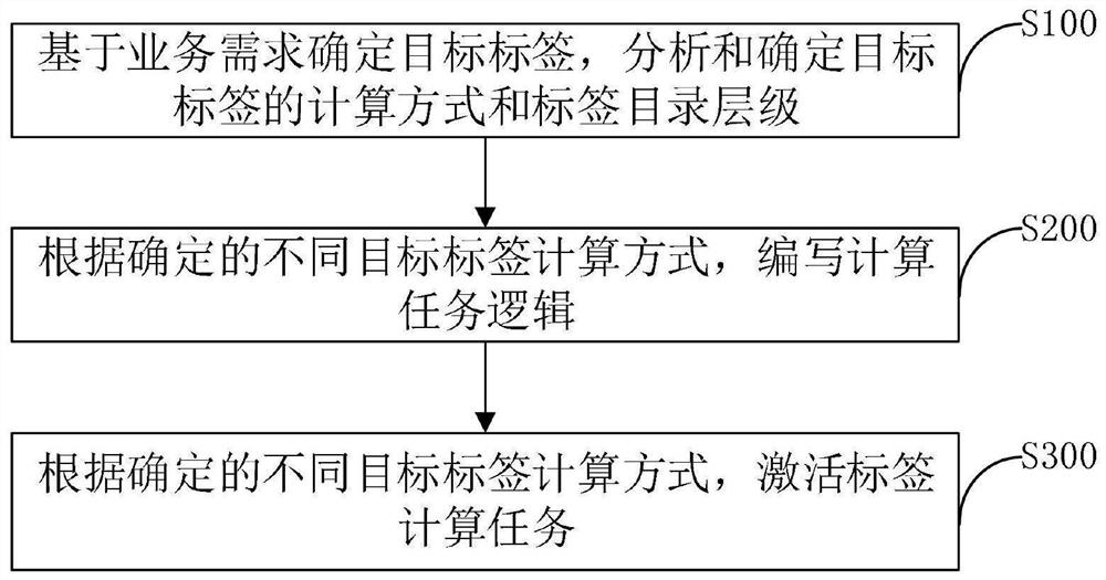 一种融合多模式的标签体系构建方法和系统