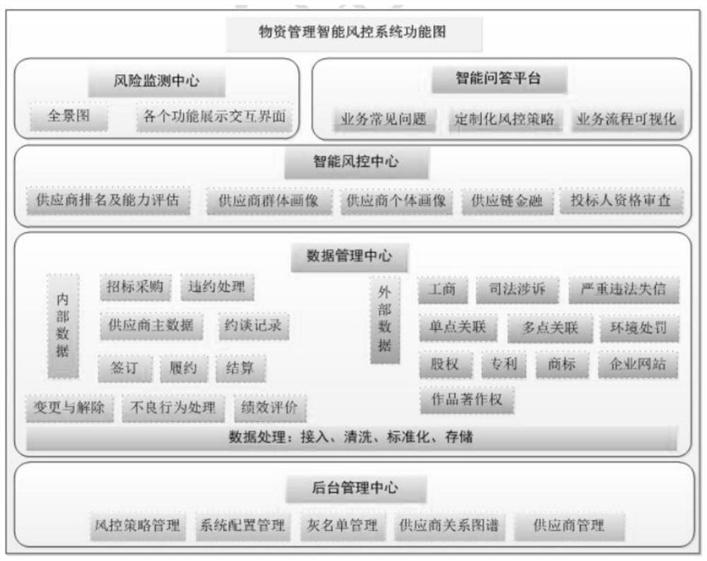 物资管理智能风控系统及管理方法