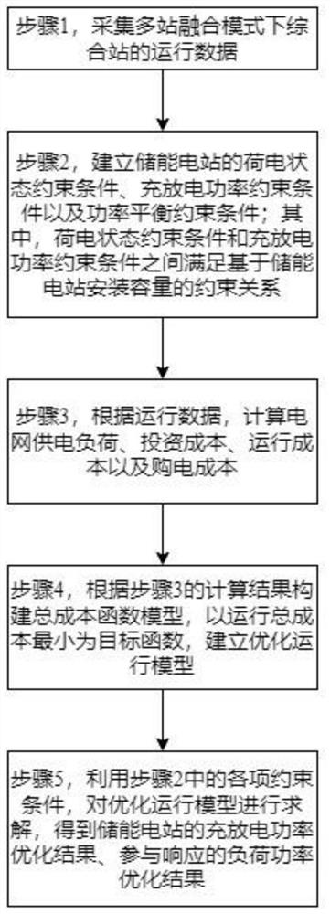 一种多站融合模式下综合站优化运行方法