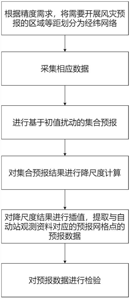 一种基于初值扰动的电网风灾集合预报以及验证方法