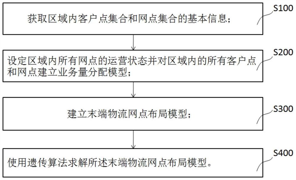 基于遗传算法的末端物流网点布局方法、装置、设备及介质