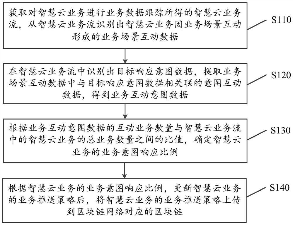 基于区块链的智慧云业务流预测方法及区块链业务系统