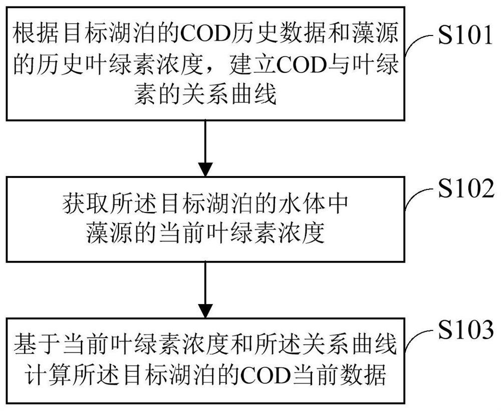 一种计算湖泊COD的方法、装置及存储介质