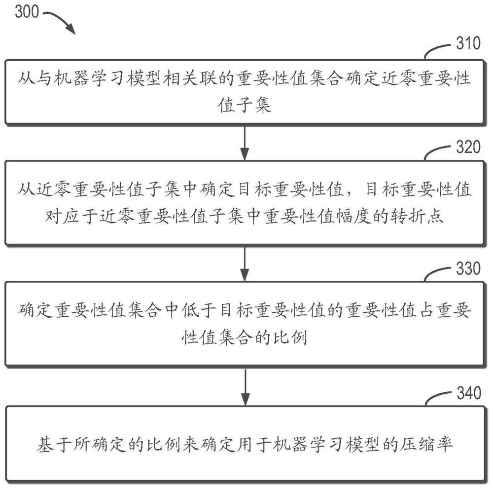 用于确定模型压缩率的方法、设备和程序产品