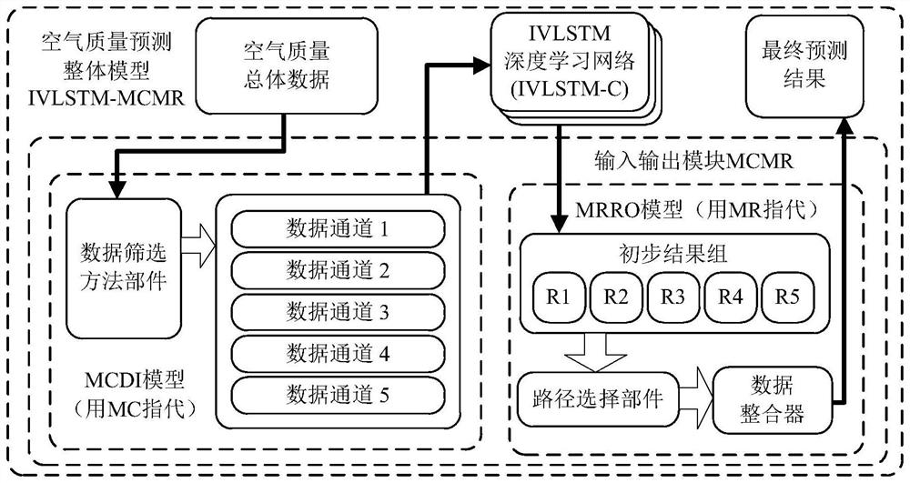 一种基于改进的LSTM的空气质量预测模型及方法