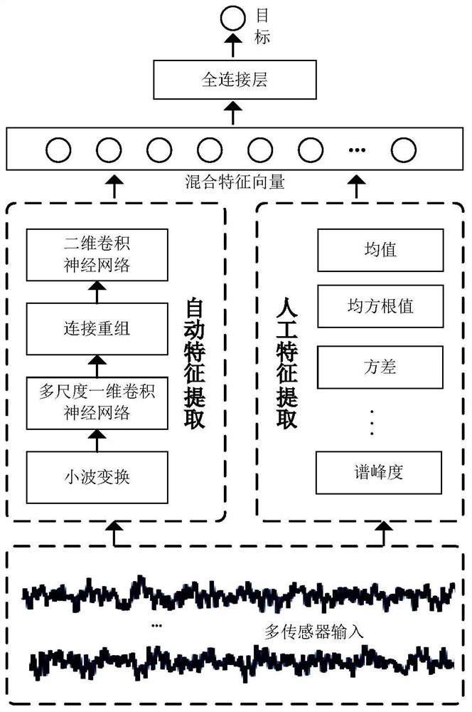 一种基于多尺度卷积神经网络的刀具磨损预测方法