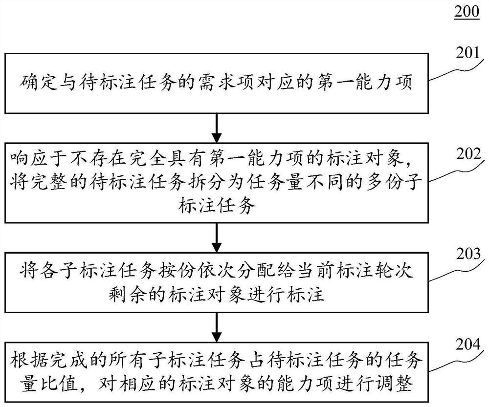 标注任务处理方法、装置、设备、存储介质及程序产品