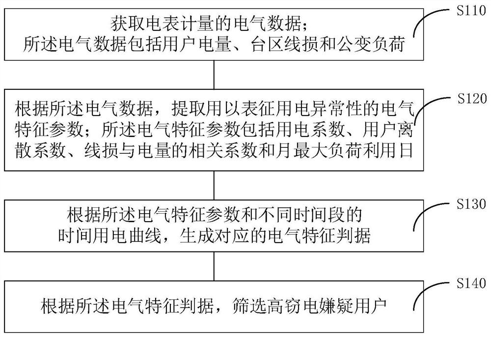 一种用电行为检测方法及系统