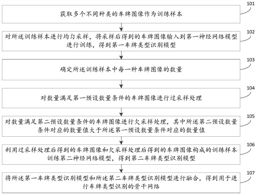 一种车牌类型识别模型构建及车牌类型识别方法