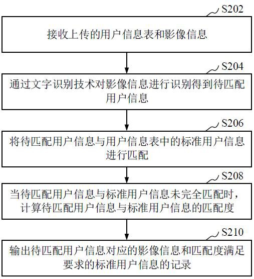 用户信息匹配方法、装置、计算机设备和存储介质