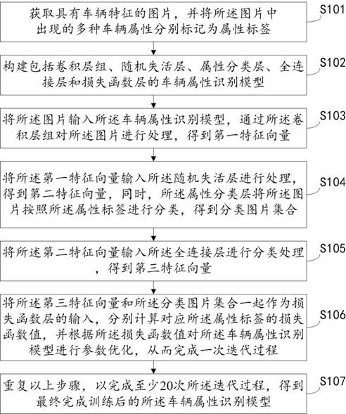 一种车辆属性识别模型的训练方法、系统及相关设备